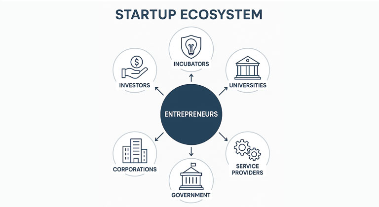 A comprehensive diagram illustrating the key parties and stakeholders in Hong Kong's startup ecosystem, including entrepreneurs, investors, government bodies, and supporting organisations